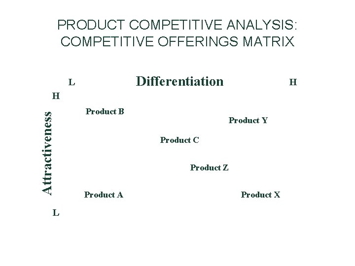 PRODUCT COMPETITIVE ANALYSIS: COMPETITIVE OFFERINGS MATRIX Differentiation L H Attractiveness H L Product B