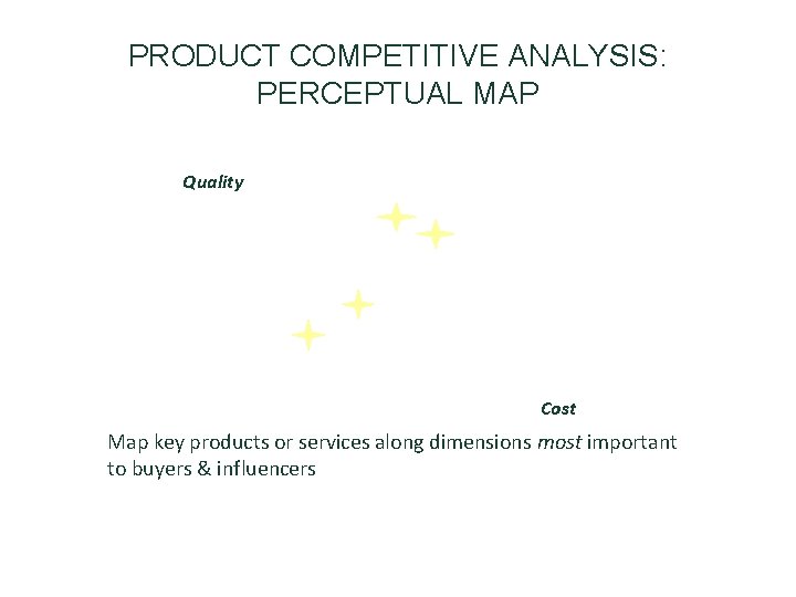 PRODUCT COMPETITIVE ANALYSIS: PERCEPTUAL MAP Quality Cost Map key products or services along dimensions