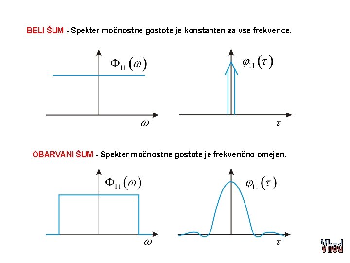 BELI ŠUM - Spekter močnostne gostote je konstanten za vse frekvence. OBARVANI ŠUM -