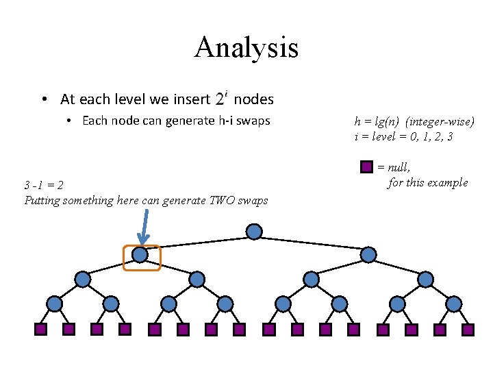 Analysis • At each level we insert nodes • Each node can generate h-i