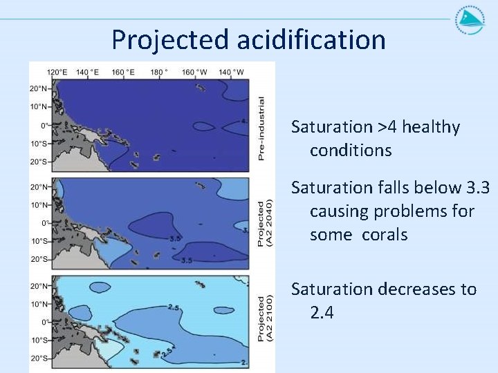 Projected acidification Saturation >4 healthy conditions Saturation falls below 3. 3 causing problems for