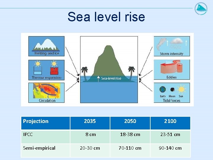 Sea level rise Projection 2035 2050 2100 IPCC 8 cm 18 -38 cm 23