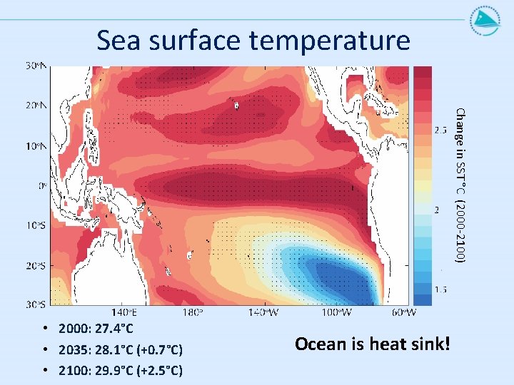 Sea surface temperature Change in SST °C (2000 -2100) • 2000: 27. 4°C •