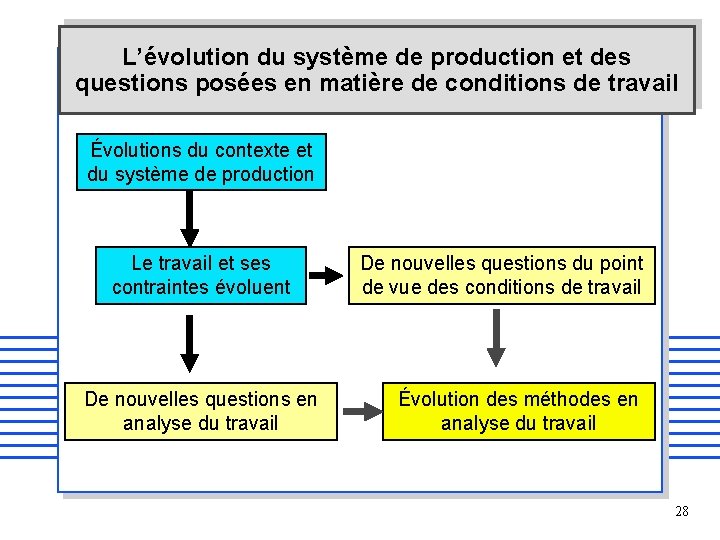 L’évolution du système de production et des questions posées en matière de conditions de
