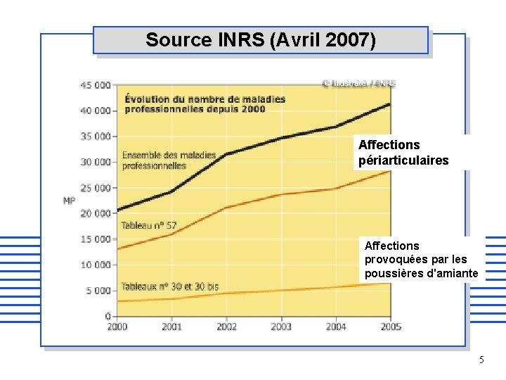 Source INRS (Avril 2007) Affections périarticulaires Affections provoquées par les poussières d'amiante 5 