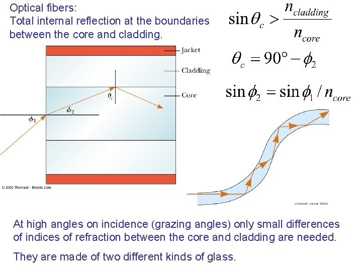 Optical fibers: Total internal reflection at the boundaries between the core and cladding. At