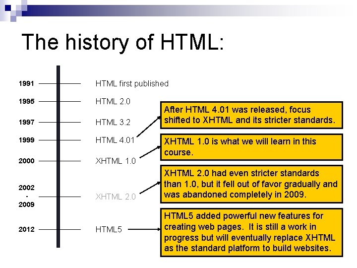 The history of HTML: 1991 HTML first published 1995 HTML 2. 0 1997 HTML