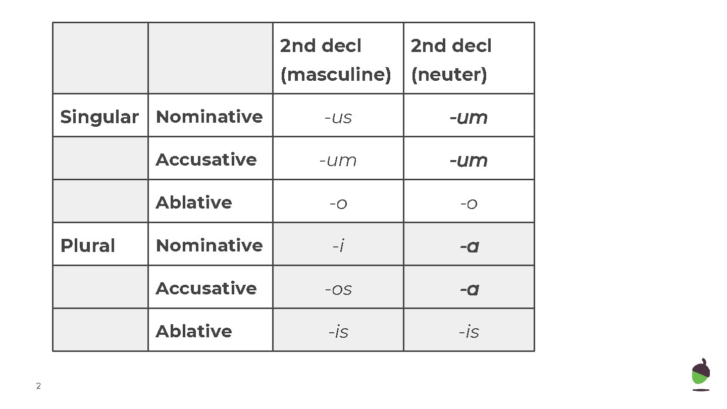 Singular Nominative 2 2 nd decl (masculine) (neuter) -us -um -um Ablative -o -o