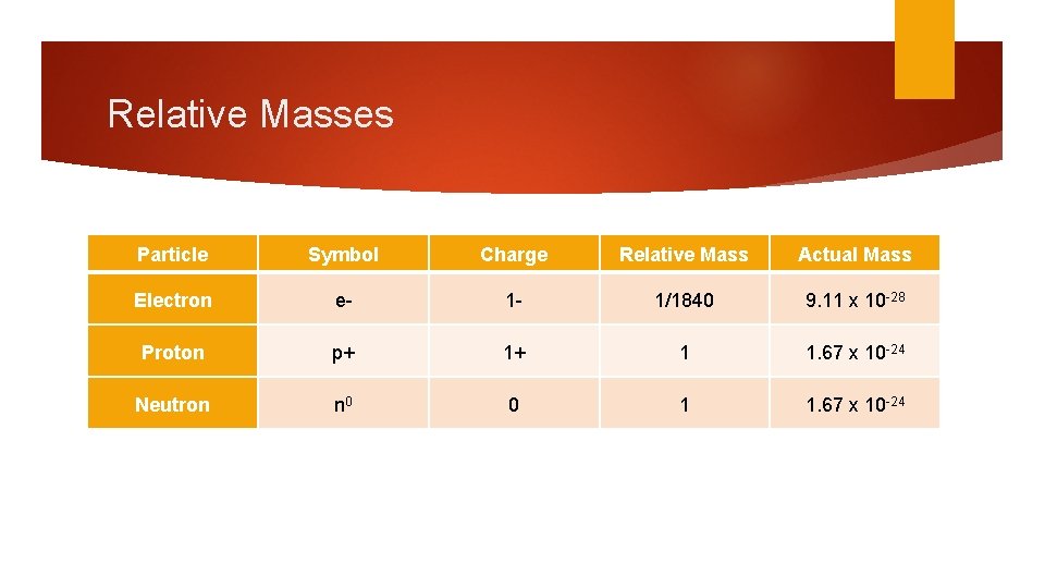 Relative Masses Particle Symbol Charge Relative Mass Actual Mass Electron e- 1 - 1/1840 Relative Masses Particle Symbol Charge Relative Mass Actual Mass Electron e- 1 - 1/1840