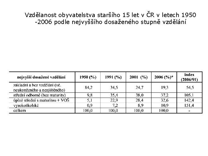 Vzdělanost obyvatelstva staršího 15 let v ČR v letech 1950 -2006 podle nejvyššího dosaženého