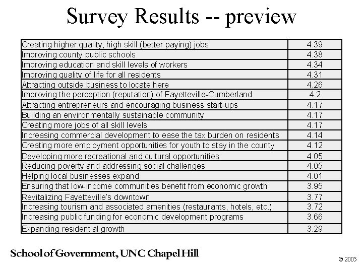 Survey Results -- preview Creating higher quality, high skill (better paying) jobs Improving county