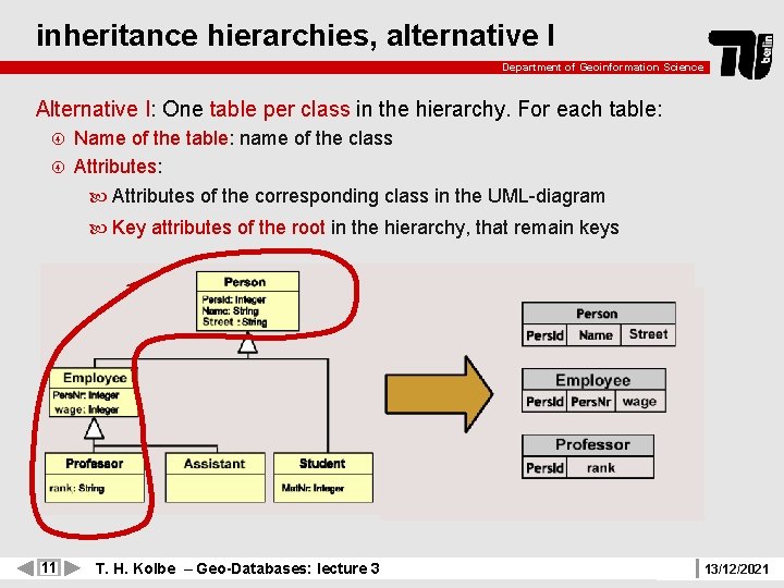 inheritance hierarchies, alternative I Department of Geoinformation Science Alternative I: One table per class