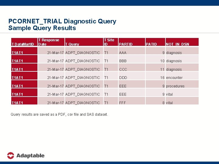 PCORNET_TRIAL Diagnostic Query Sample Query Results T Data. Mart. ID T Response Date T