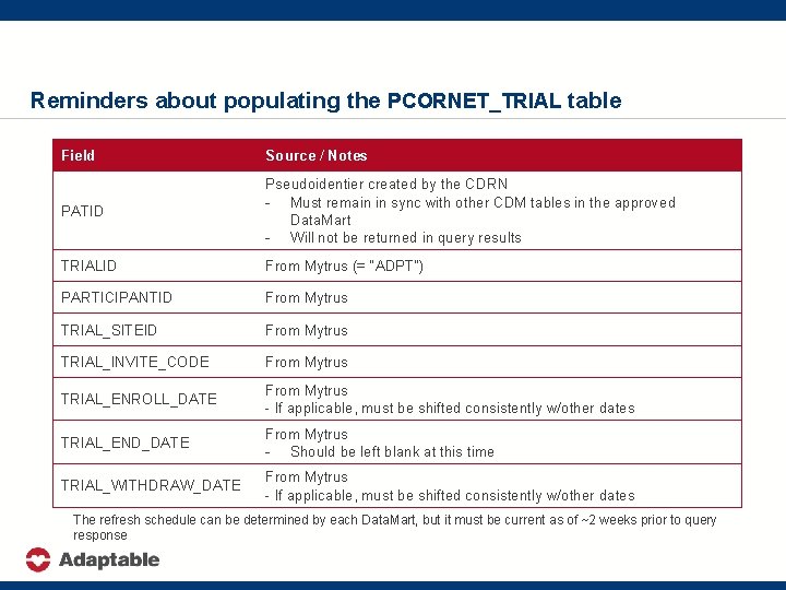 Reminders about populating the PCORNET_TRIAL table Field Source / Notes PATID Pseudoidentier created by