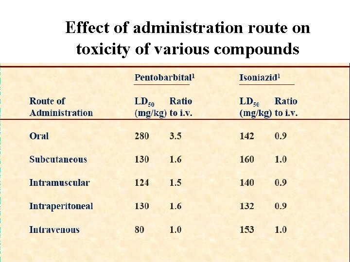 Effect of administration route on toxicity of various compounds Effect of administration route on toxicity of various compounds