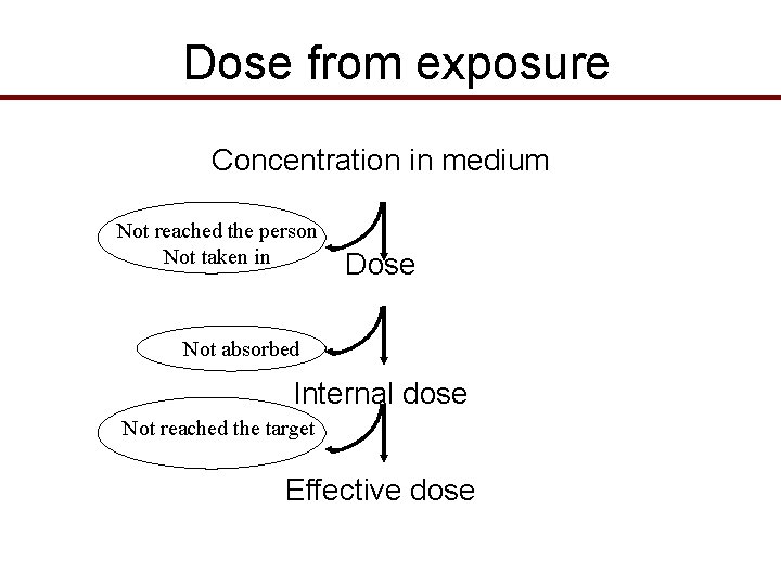 Dose from exposure Concentration in medium Not reached the person Not taken in Dose Dose from exposure Concentration in medium Not reached the person Not taken in Dose