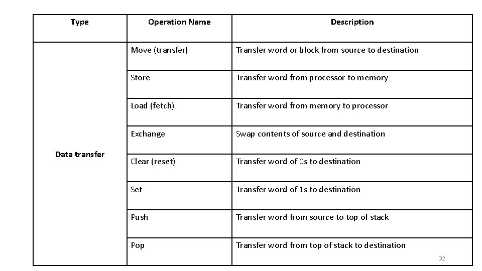 Type Data transfer Operation Name Description Move (transfer) Transfer word or block from source