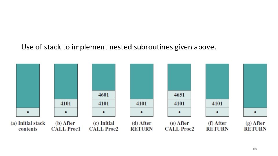 Use of stack to implement nested subroutines given above. 68 