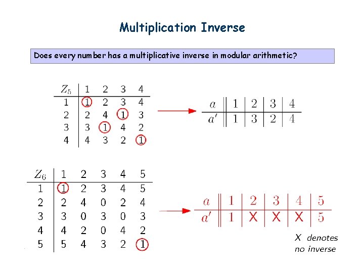 Multiplication Inverse Does every number has a multiplicative inverse in modular arithmetic? 