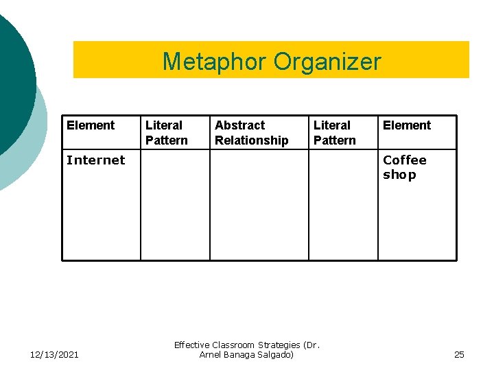 Metaphor Organizer Element Literal Pattern Abstract Relationship Literal Pattern Internet 12/13/2021 Element Coffee shop