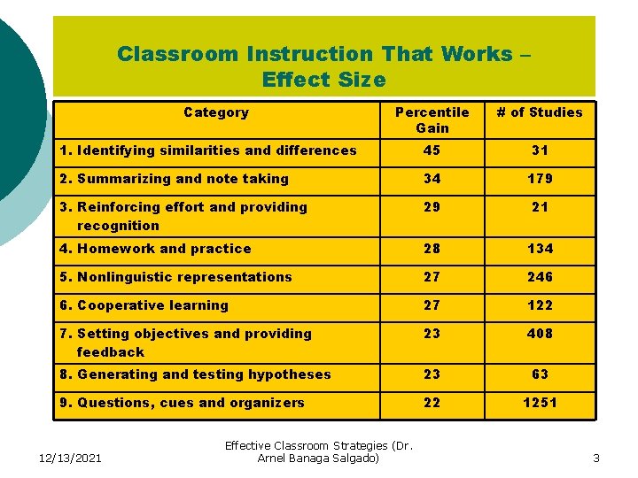 Classroom Instruction That Works – Effect Size Category Percentile Gain # of Studies 1.