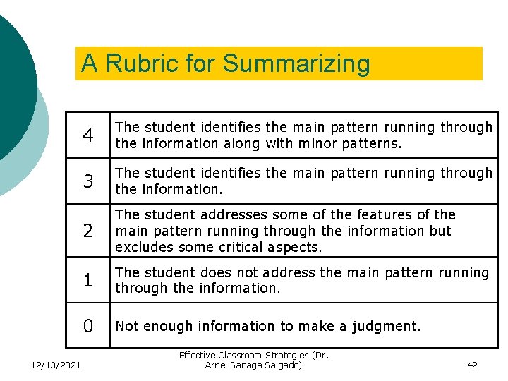 A Rubric for Summarizing 12/13/2021 4 The student identifies the main pattern running through