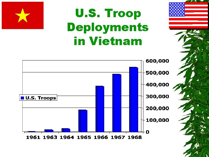 U. S. Troop Deployments in Vietnam 