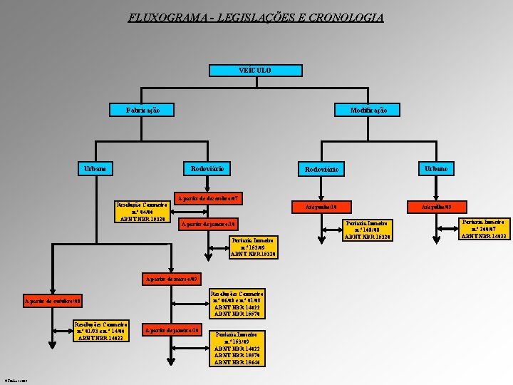 FLUXOGRAMA - LEGISLAÇÕES E CRONOLOGIA VEÍCULO Fabricação Modificação Rodoviário Urbano Resolução Conmetro n. º