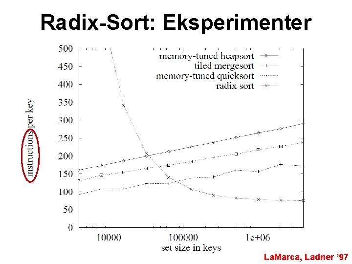 Radix-Sort: Eksperimenter La. Marca, Ladner ’ 97 