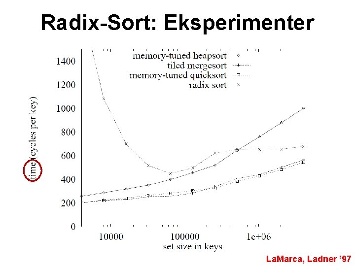 Radix-Sort: Eksperimenter La. Marca, Ladner ’ 97 