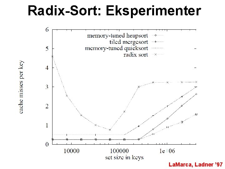 Radix-Sort: Eksperimenter La. Marca, Ladner ’ 97 