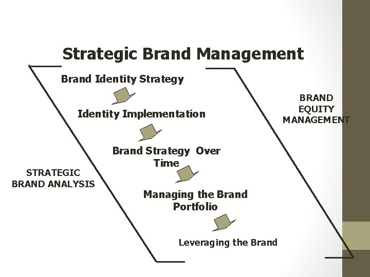 Strategic Brand Management Brand Identity Strategy Identity Implementation STRATEGIC BRAND ANALYSIS Brand Strategy Over