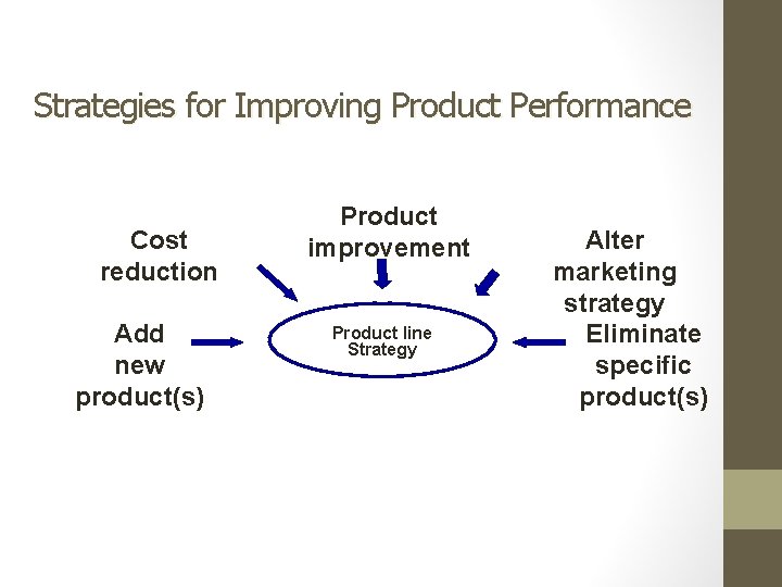 Strategies for Improving Product Performance Cost reduction Add new product(s) Product improvement Product line