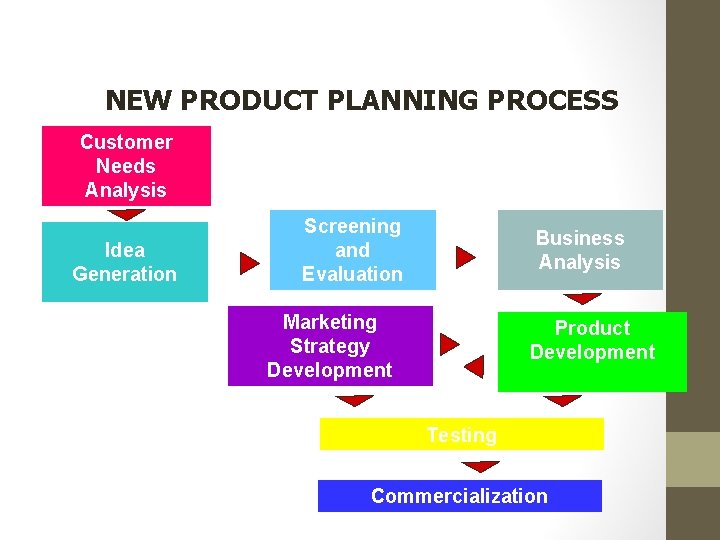 NEW PRODUCT PLANNING PROCESS Customer Needs Analysis Idea Generation Screening and Evaluation Business Analysis