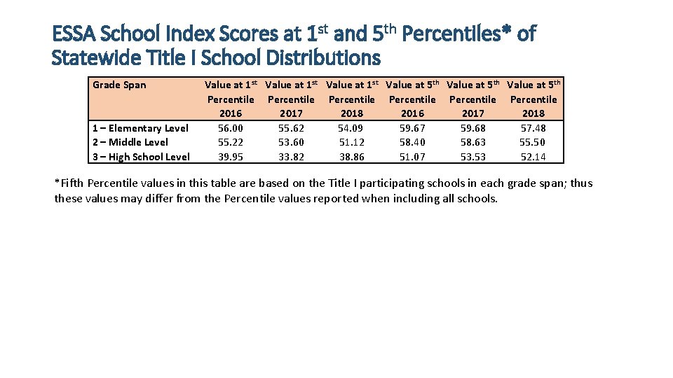 ESSA School Index Scores at 1 st and 5 th Percentiles* of Statewide Title