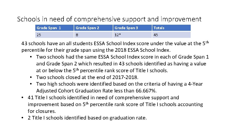 Schools in need of comprehensive support and improvement Grade Span 1 Grade Span 2