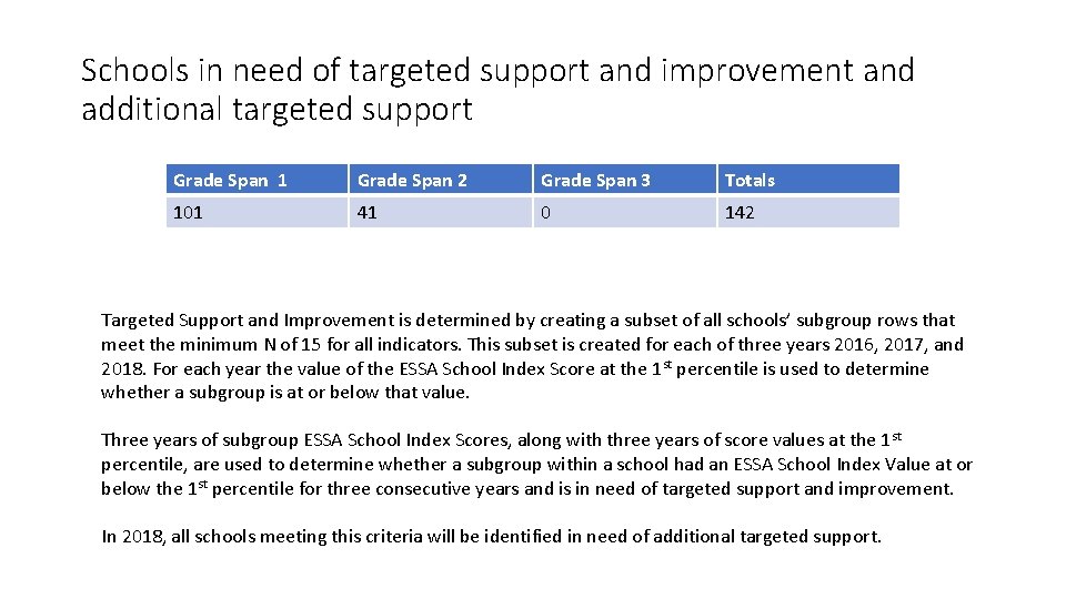 Schools in need of targeted support and improvement and additional targeted support Grade Span