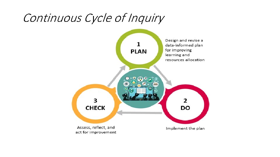 Continuous Cycle of Inquiry 