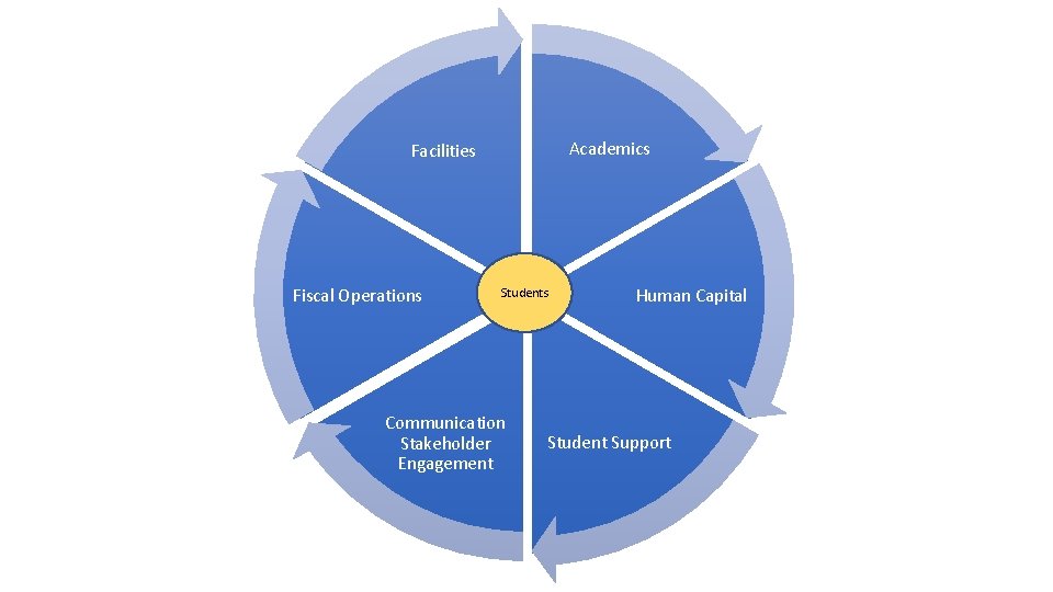 Academics Facilities Fiscal Operations Students Communication Stakeholder Engagement Human Capital Student Support 