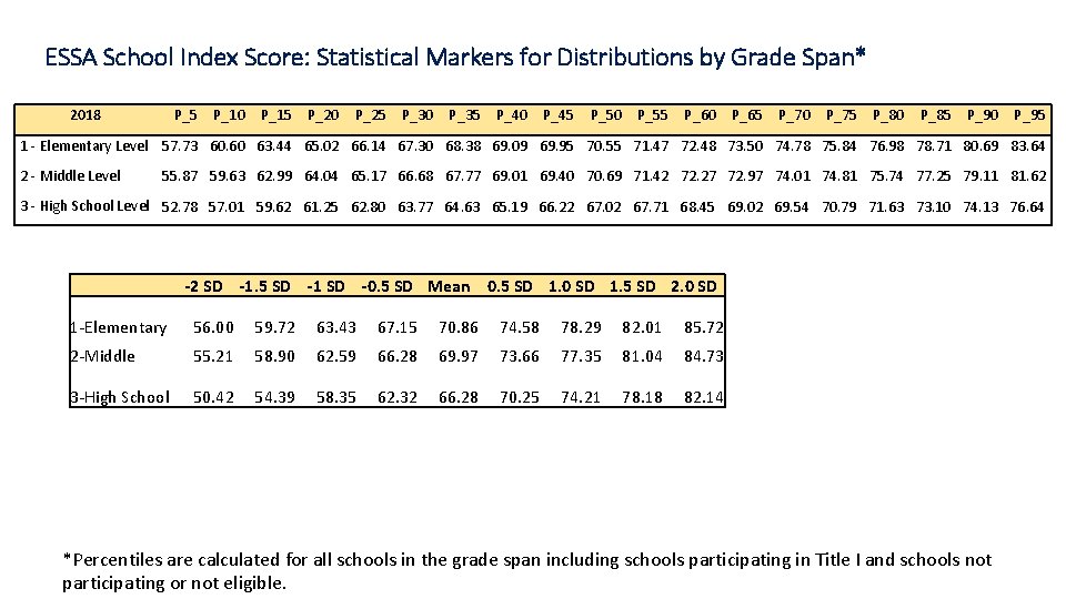 ESSA School Index Score: Statistical Markers for Distributions by Grade Span* 2018 P_5 P_10