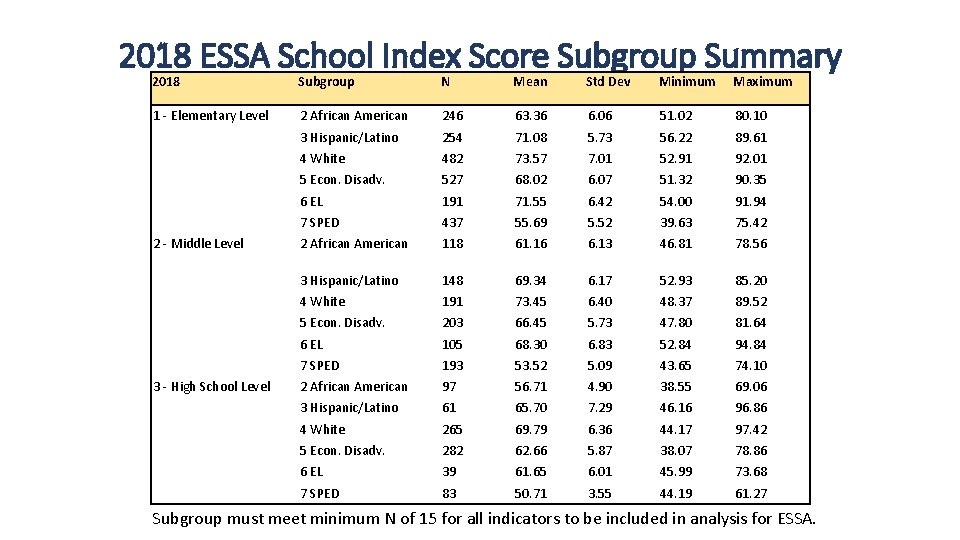 2018 ESSA School Index Score Subgroup Summary 2018 Subgroup N Mean Std Dev Minimum