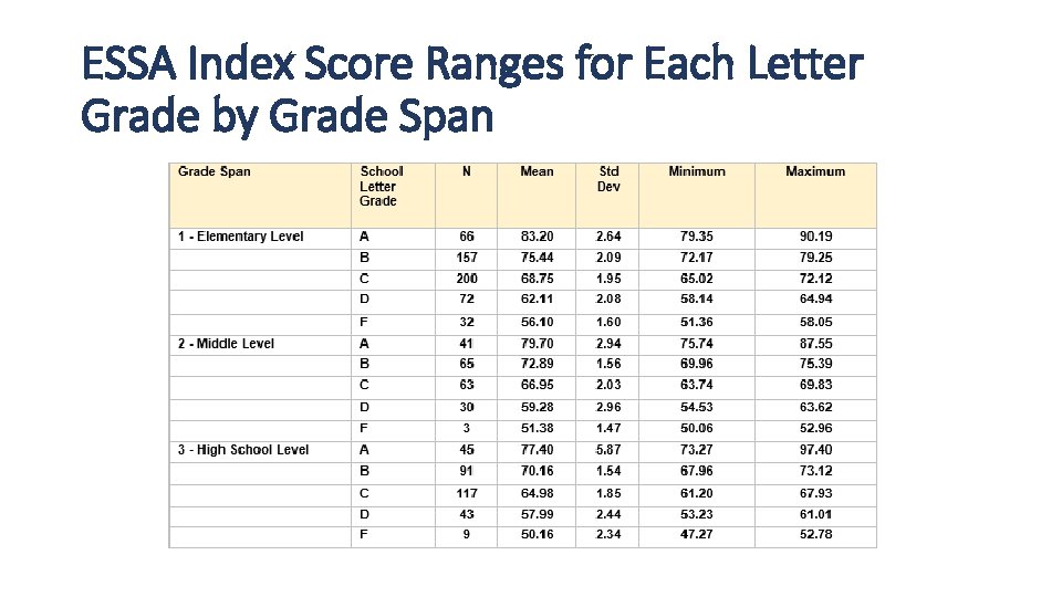 ESSA Index Score Ranges for Each Letter Grade by Grade Span 