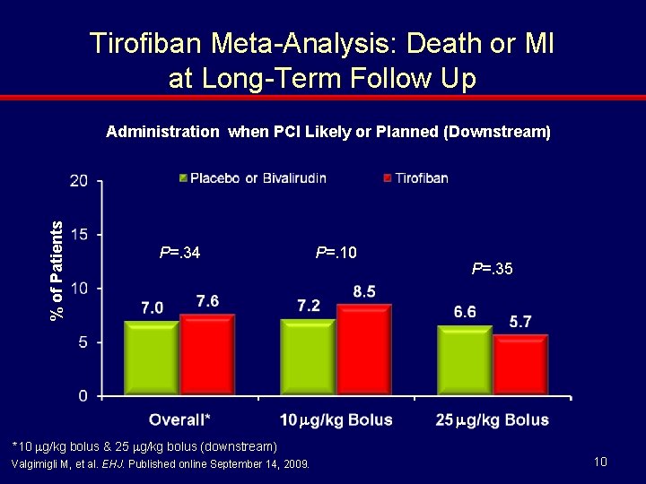 Tirofiban Meta-Analysis: Death or MI at Long-Term Follow Up % of Patients Administration when