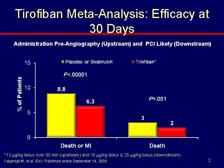 Tirofiban Meta-Analysis: Efficacy at 30 Days % of Patients Administration Pre-Angiography (Upstream) and PCI