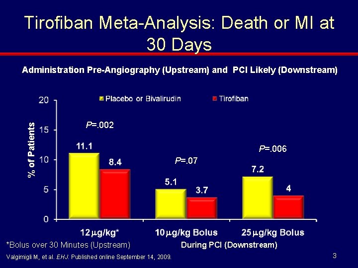 Tirofiban Meta-Analysis: Death or MI at 30 Days % of Patients Administration Pre-Angiography (Upstream)