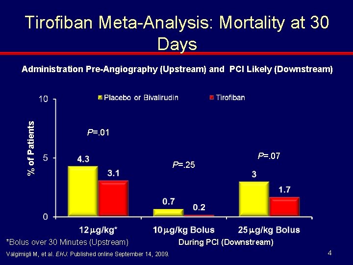 Tirofiban Meta-Analysis: Mortality at 30 Days % of Patients Administration Pre-Angiography (Upstream) and PCI