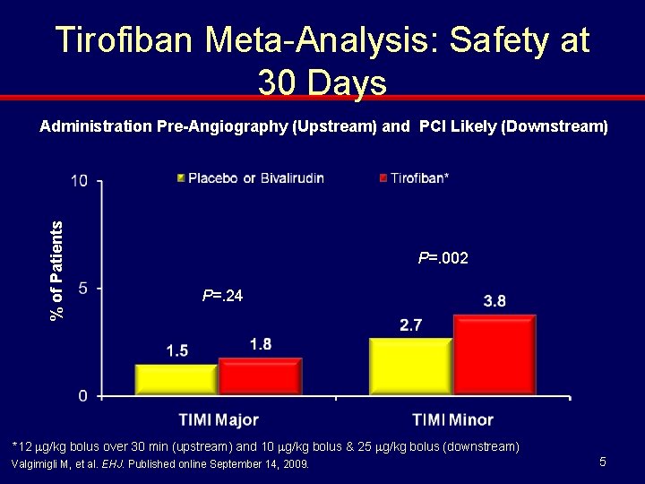 Tirofiban Meta-Analysis: Safety at 30 Days % of Patients Administration Pre-Angiography (Upstream) and PCI