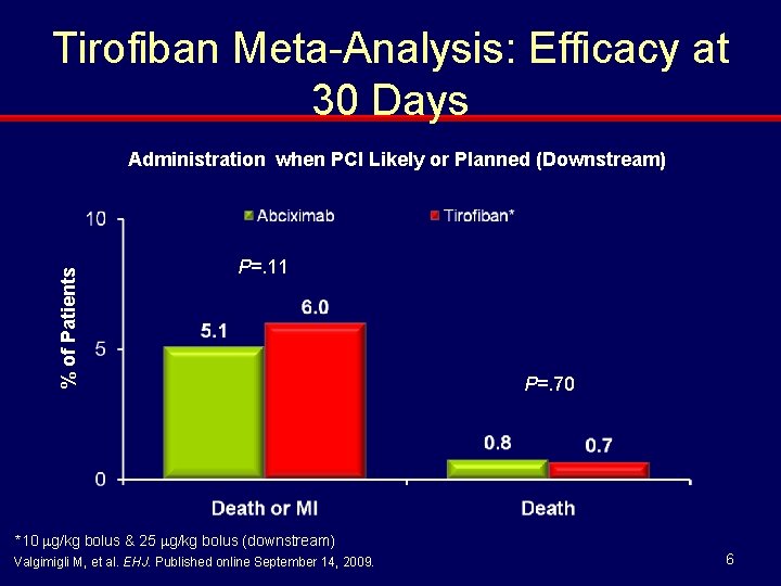 Tirofiban Meta-Analysis: Efficacy at 30 Days % of Patients Administration when PCI Likely or
