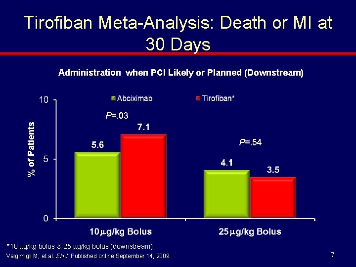Tirofiban Meta-Analysis: Death or MI at 30 Days Administration when PCI Likely or Planned