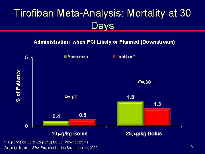 Tirofiban Meta-Analysis: Mortality at 30 Days % of Patients Administration when PCI Likely or